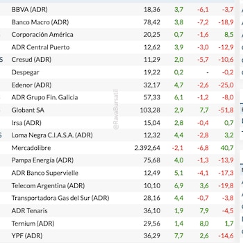 Acciones argentinas en Wall Street